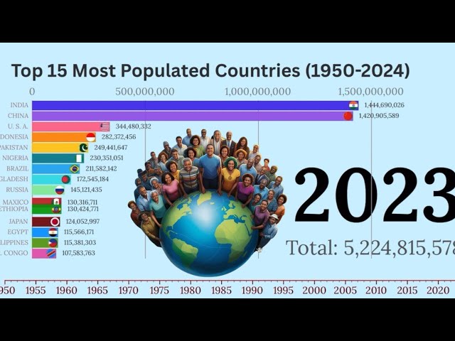 World Population Growth (1950-2024) 📊 | 15 Country Ranking Over Time