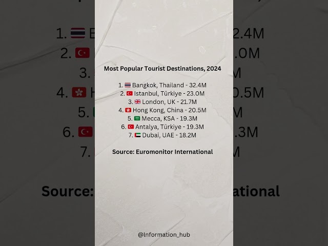 🌍 Most Popular Tourist Destinations in 2024! What's Your Favorite? ✈️