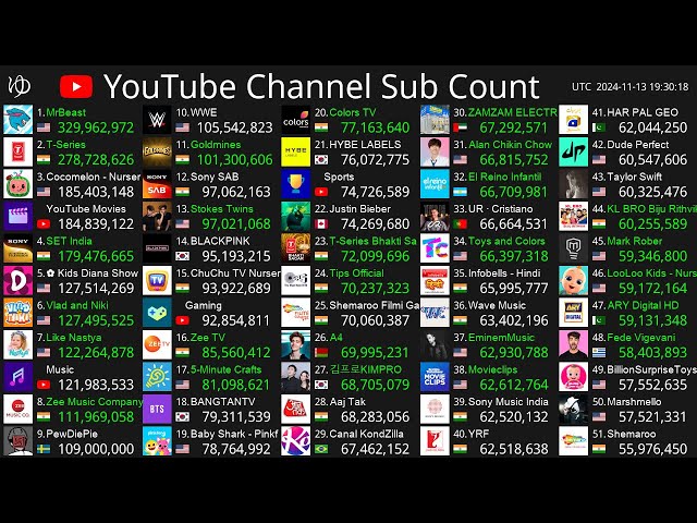 [Live] Top50 Channel Sub Count - MrBeast, T-Series, Cocomelon & More