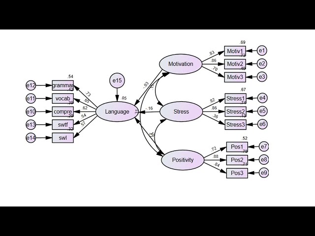 Structural equation modeling using AMOS