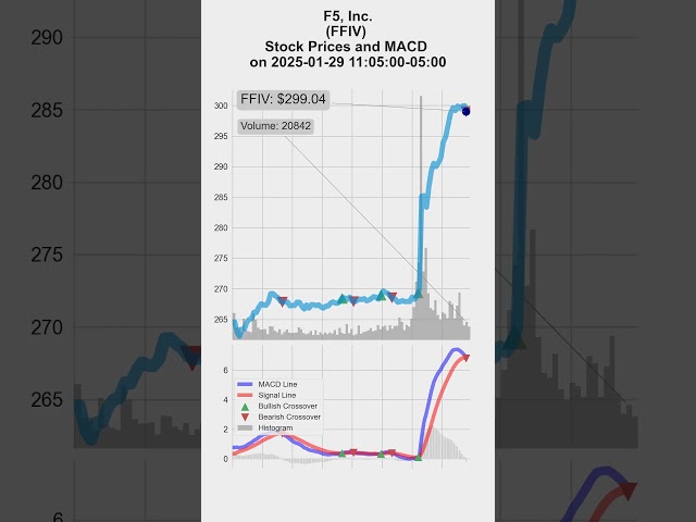 FFIV, F5, Inc., 2025/01/28-29, stock prices and MACD indicators #MACD #FFIV