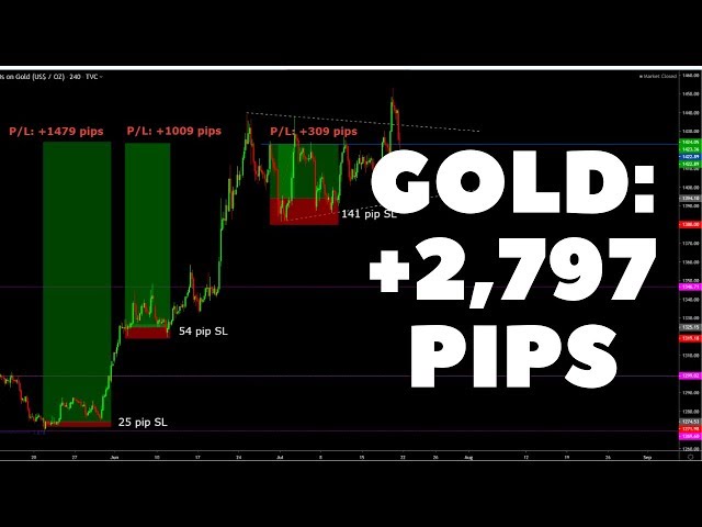 BIG SWING TRADE: +2,779 PIPS IN GOLD | Tradimo