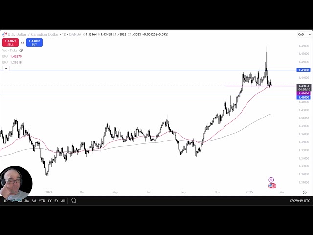 USD/CAD Analysis: The USD/CAD Pair Looks Sideways at the Moment