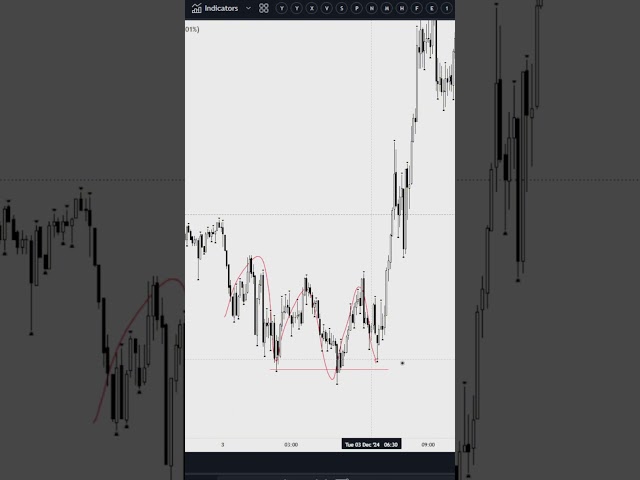 You DON'T need BIAS to trade profitably!