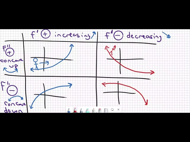 Graphs from First and Second Derivative Information