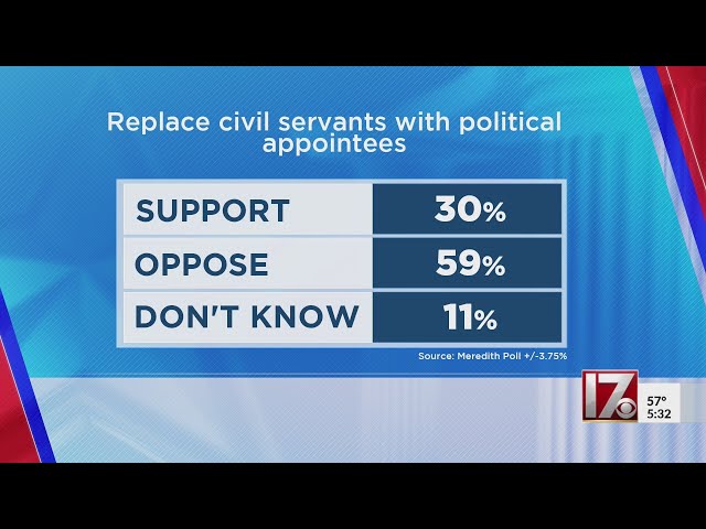 How President Trump, Josh Stein rank in approval from NC voters