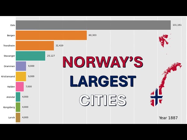 Norways's Cities: Population Shift (800- 2000)