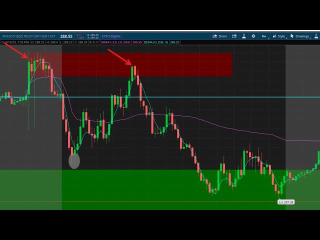 How to identify "Smart Money" Trading Supply and Demand!