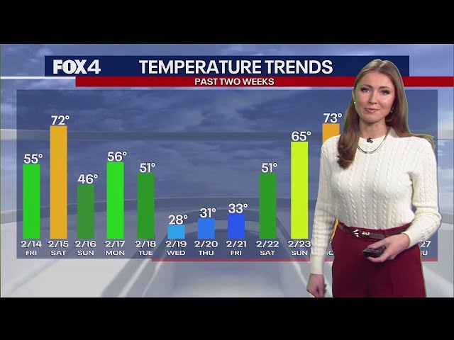 Dallas weather: Temps rising in Texas