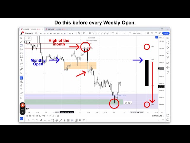 How to use Monthly PO3 for Weekly Candle Structure