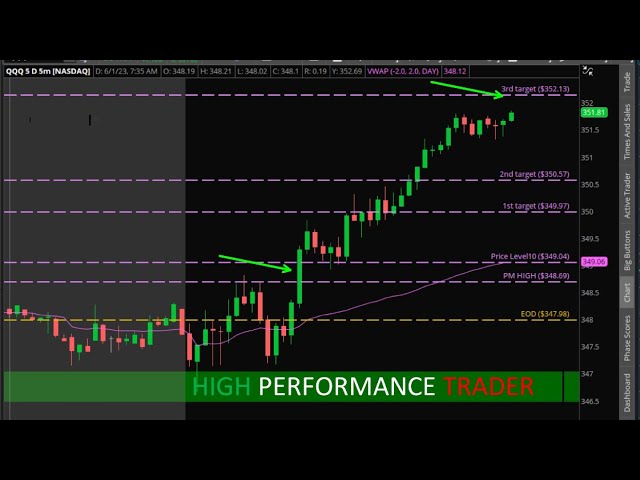 Using Supply and Demand Zones for Profitable Trading Set-ups