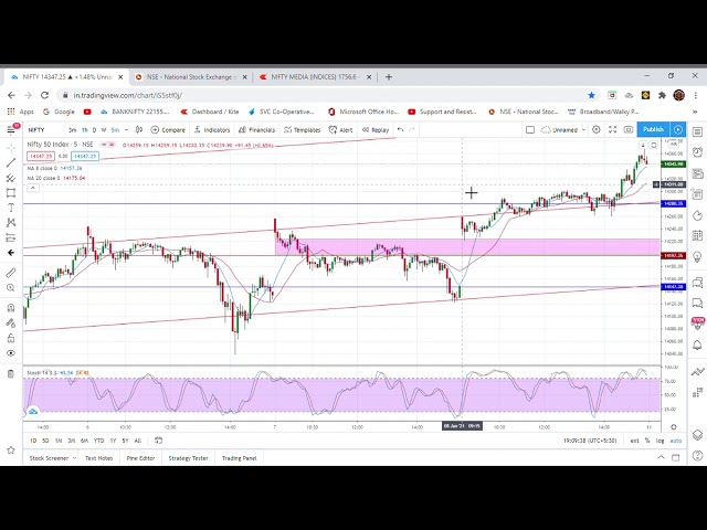 Stock Market Analysis for Monday 11 Jan 2021! Market Analysis for Monday 11 Jan 2021! Monday Market