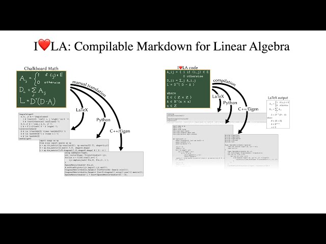 I❤️LA: Compilable Markdown for Linear Algebra (ICLR 2021 Workshop: Rethinking ML Papers)