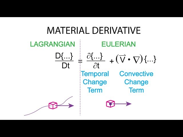 Introductory Fluid Mechanics L1 p6:  Acceleration - Material Derivative