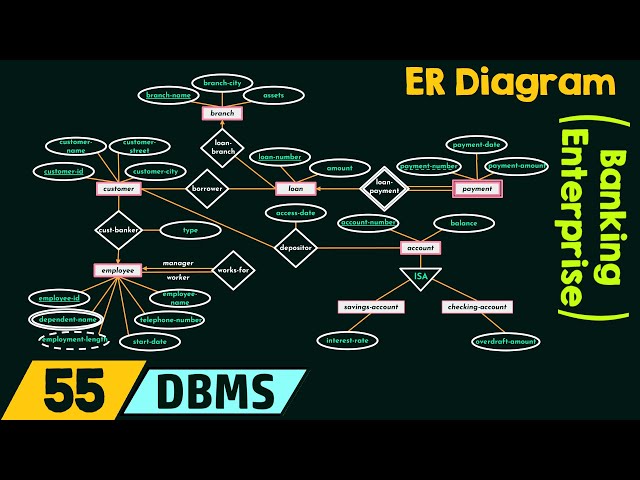 ER Diagram for Banking Enterprise