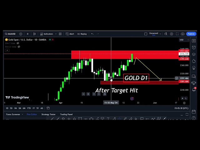 Gold last week signal XAUUSD Forecast ][ Gold confiorm entry 4X4U