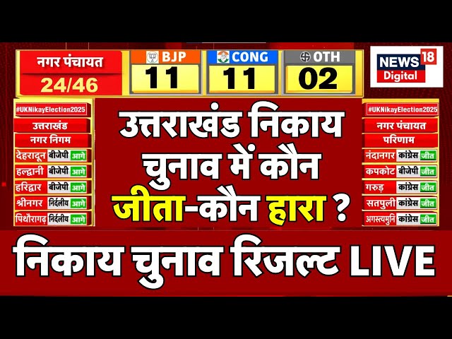 Uttarakhand Nikay Chunav 2025 Result LIVE : उत्तराखंड निकाय चुनाव में कौन जीता-कौन हारा ? | CM Dhami