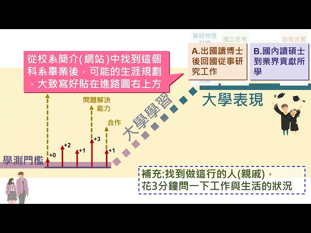 08/15  Q生涯規劃撰寫 學習歷程檔案