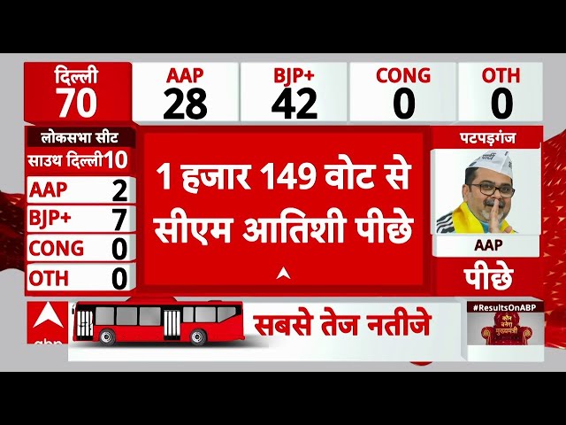 Delhi Election Vote Counting LIVE: दिल्ली में BJP के CM फेस पर बड़ी खबर | AAP । Congress । BJP