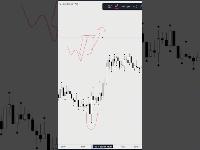 Trading is SIMPLE, just focus on these 3 things!