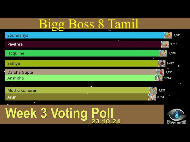 Bigg Boss 8 Tamil 3rd Week Online Voting today | Bigg Boss 8 தமிழ் 3rd week nominations #biggboss