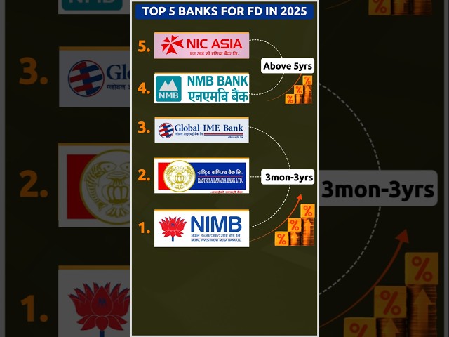 Top 5 Fixed Deposit interest rates in Nepal 😱 #fd #interest #rates #nepal #shorts #short