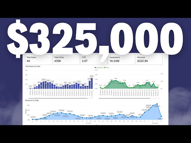 Shopify Performance Marketing: $325,000 in 30 Days + FREE $5K Traffic Test