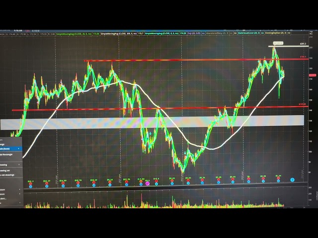 Amazon (AMZN) Support and Resistance September 4, 2024.  #trading #investing #amzn #stockmarket