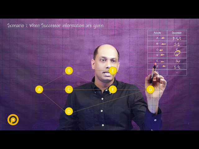 How to draw Critical Path Method (CPM) Network