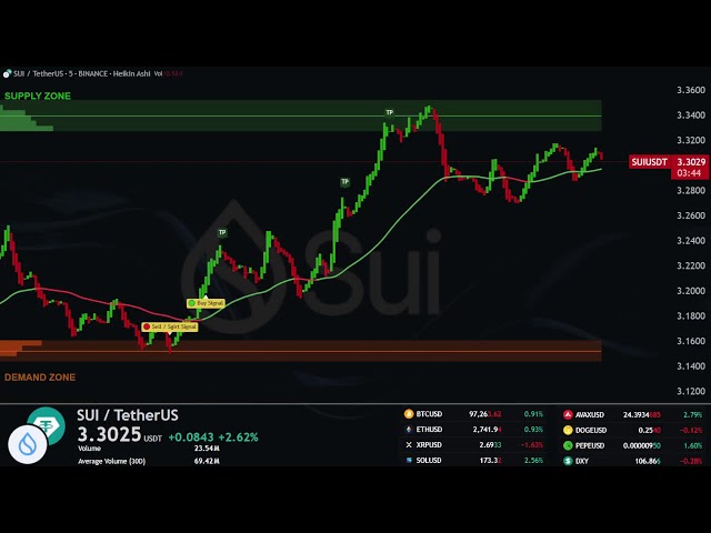 SUI / USDT Live Trading Educational Crypto Strategy & Signals SUIUSDT ( Supply and Demand zones )