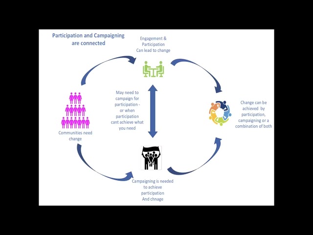 Module 9  - Approaches to campaigning - BSCO