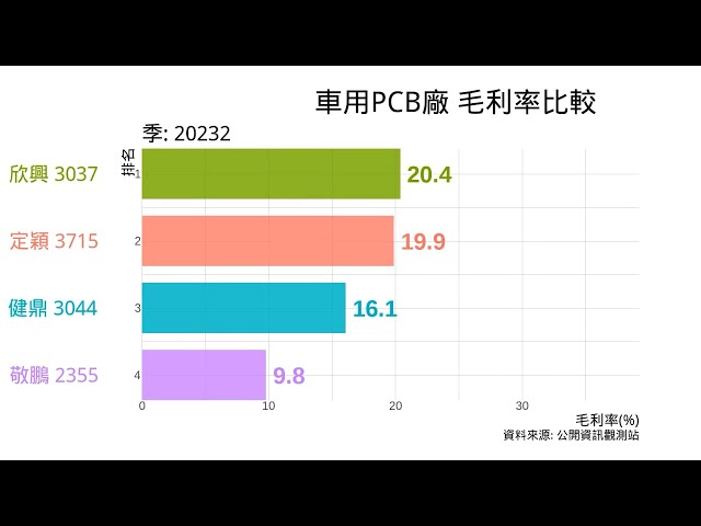 車用PCB廠 毛利率 比較 欣興 健鼎 敬鵬 定穎 2023 Q2