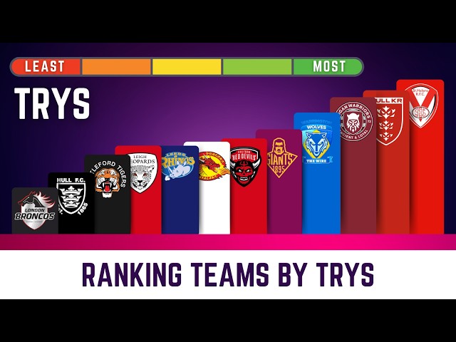 Midseason Rankings: Super League Teams by Trys Scored