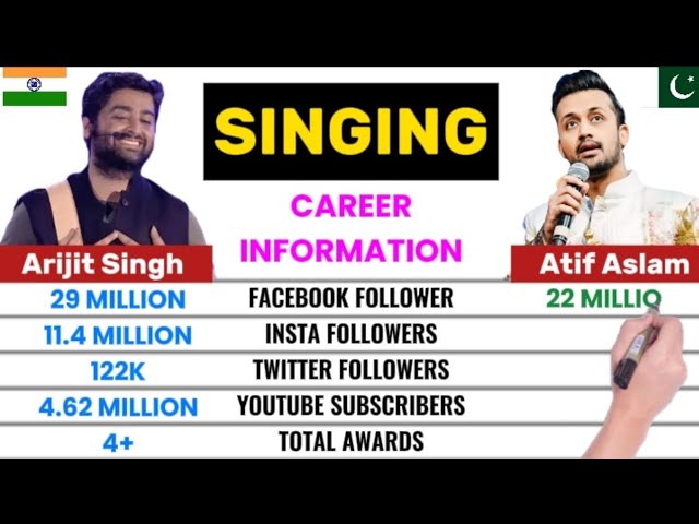 Arijit Singh vs Atif Aslam Singing Career Comparison | Net worth, Awards, Followers | Atif vs Arijh