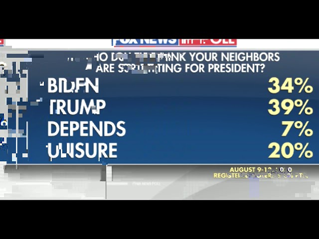 Fox News Poll: Voters pick Biden, yet more think their neighbors back Trump