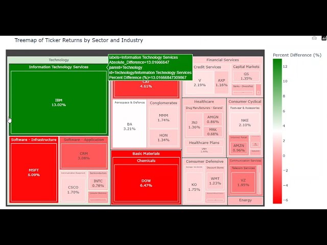 Treemap and Scatterplot of Stock Gains and Losses Using Python