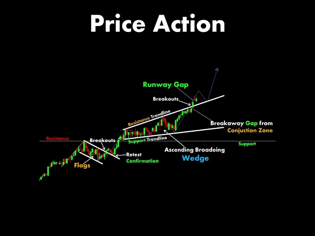 Price Action #chartpatterns | Stock #market I Forex | Crypto | Technical Analysis | #shorts