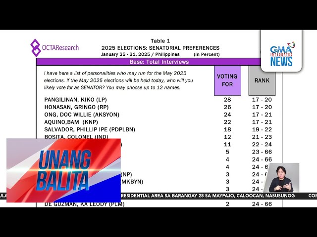 Resulta ng senatorial pre-election survey ng OCTA Research | Unang Balita