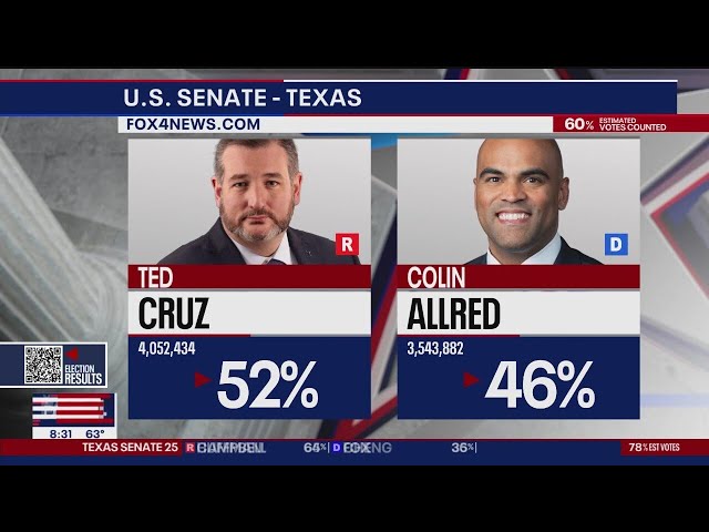 Ted Cruz defeats Colin Allred for another term in US Senate, FOX News projects