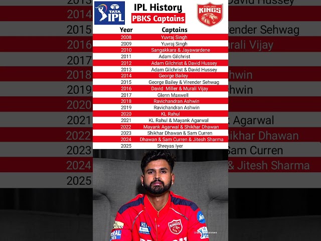 PBKS Captains in ipl 2025 | PBKS Captains from 2008 to 2025    #Shorts