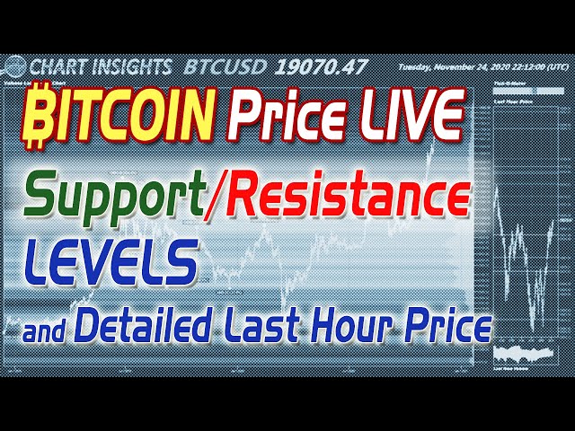 BTC/USD - Algorithmically Generated Support/Resistance Levels