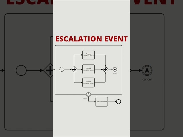 BPMN's Throwing and Catching Escalation Events