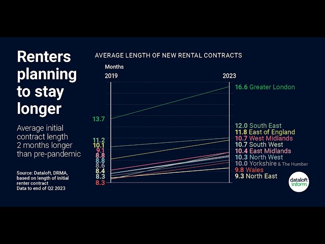 Renters Stay For Longer In The UK Market 2023! #uk #propertymarket