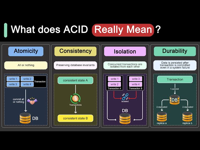 ACID Properties in Databases With Examples