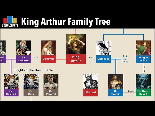 King Arthur Family Tree