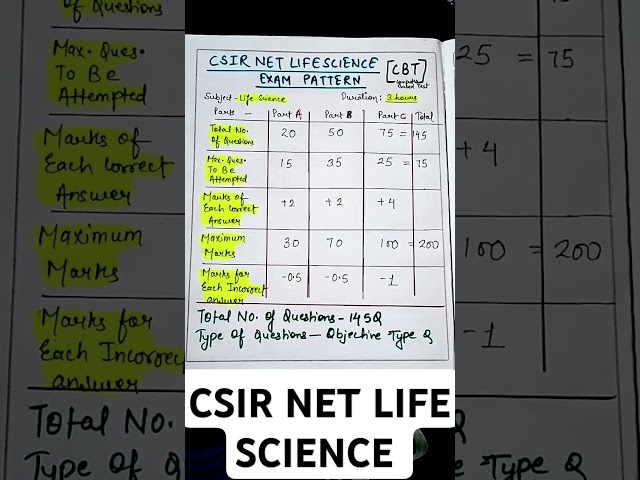 CSIR NET LIFE SCIENCE EXAM PATTERN| NO. OF QUESTIONS|#csir #lifescience #examcentre #examinfo