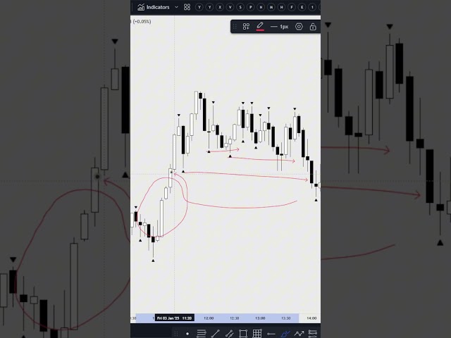 How to predict a move in the market