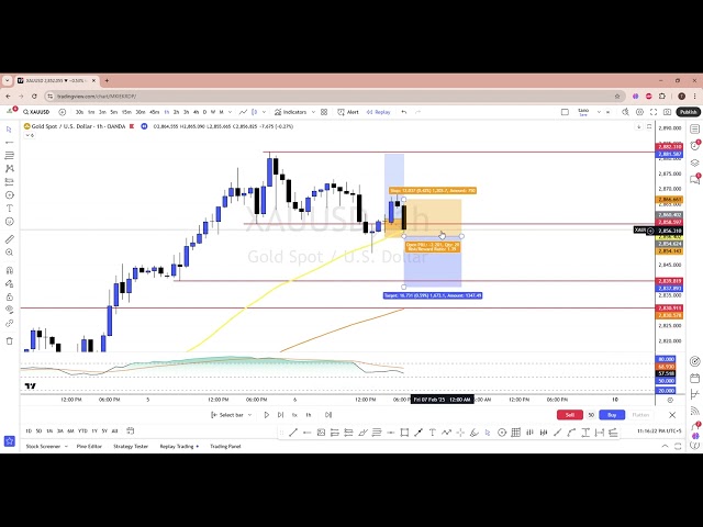 How to Identify Mistakes in Gold Trading | #xauusdprice