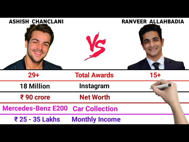 Ashish Chanchlani vs Ranveer Allahbadia Full Comparison Video | Total Awards | Net Worth | Cars |