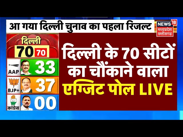 Delhi Chunav Exit Poll 2025 Live Updates: दिल्ली के 70 सीटों का चौंकाने वाला एग्जिट पोल | AAP VS BJP